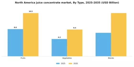 North America Juice Concentrate Market Segment Image 2