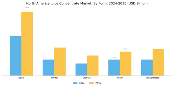 North America Juice Concentrate Market Segment Image 2