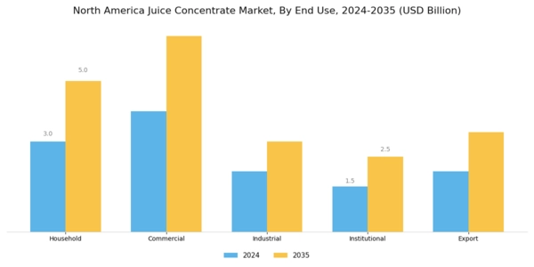 North America Juice Concentrate Market Segment Image 4
