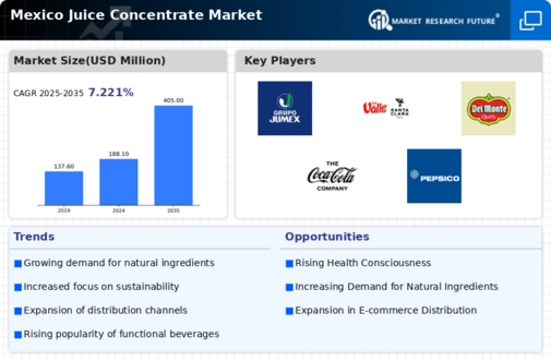Mexico Juice Concentrate Market Infographic
