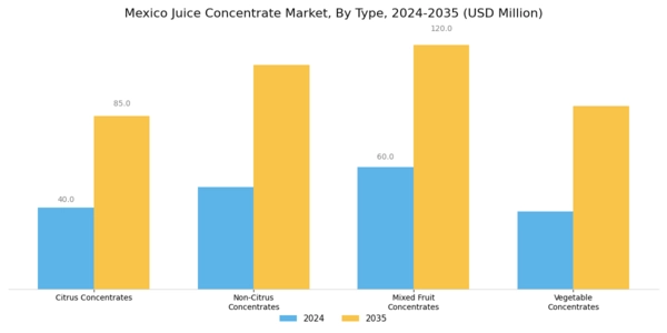 Mexico Juice Concentrate Market Segment Image 0