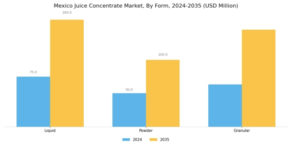 Mexico Juice Concentrate Market Segment Image 1