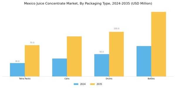 Mexico Juice Concentrate Market Segment Image 3
