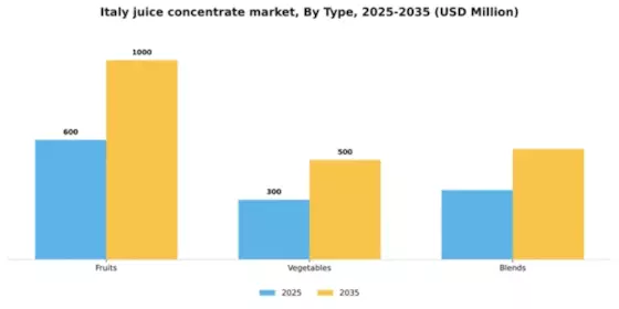 Italy Juice Concentrate Market Segment Image 2