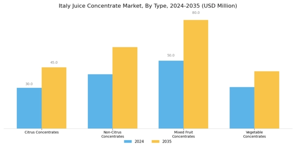 Italy Juice Concentrate Market Segment Image 0