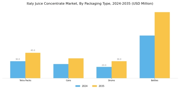 Italy Juice Concentrate Market Segment Image 3