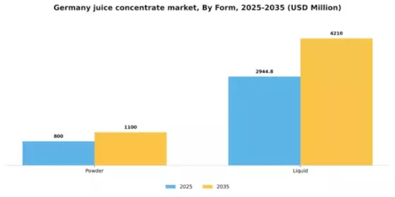 Germany Juice Concentrate Market Segment Image 1