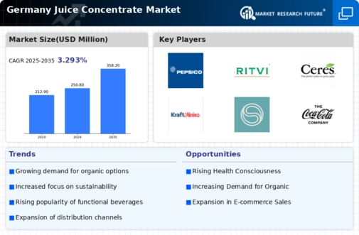 Germany Juice Concentrate Market Infographic