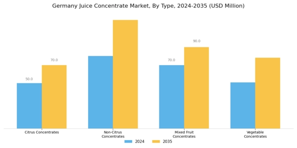 Germany Juice Concentrate Market Segment Image 0