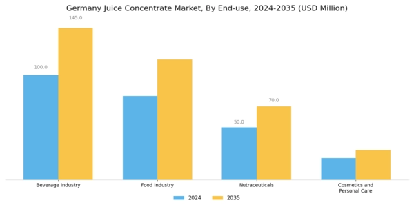 Germany Juice Concentrate Market Segment Image 2