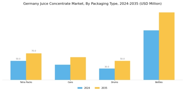 Germany Juice Concentrate Market Segment Image 3