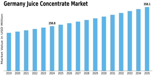 Germany Juice Concentrate Market Size