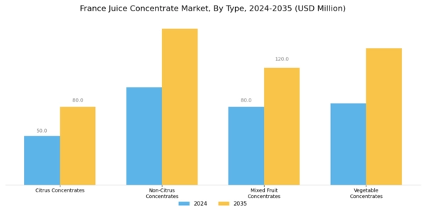 France Juice Concentrate Market Segment Image 0