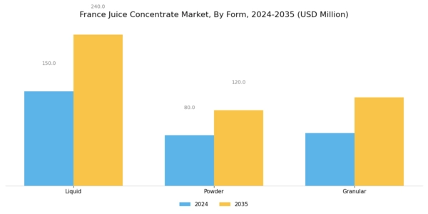 France Juice Concentrate Market Segment Image 1