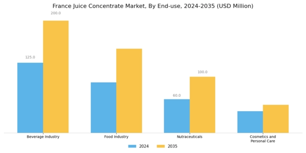 France Juice Concentrate Market Segment Image 2
