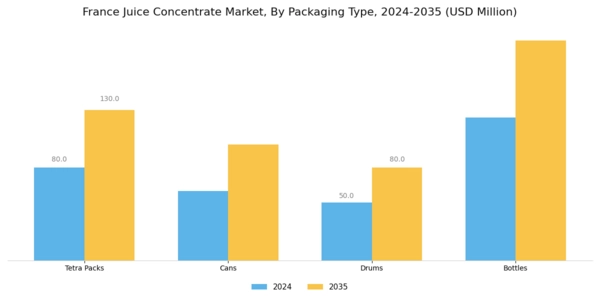 France Juice Concentrate Market Segment Image 3