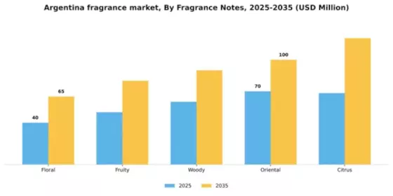 Argentina Fragrance Market Segment Image 2