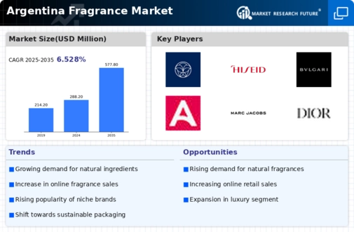 Argentina Fragrance Market Infographic