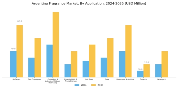 Argentina Fragrance Market Segment Image 1
