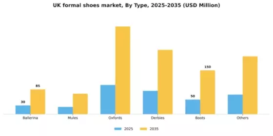 UK Formal Shoes Market Segment Image 2