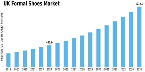 UK Formal Shoes Market Size