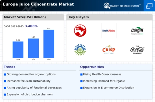 Europe Juice Concentrate Market Infographic