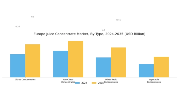 Europe Juice Concentrate Market Segment Image 0