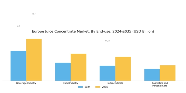 Europe Juice Concentrate Market Segment Image 2