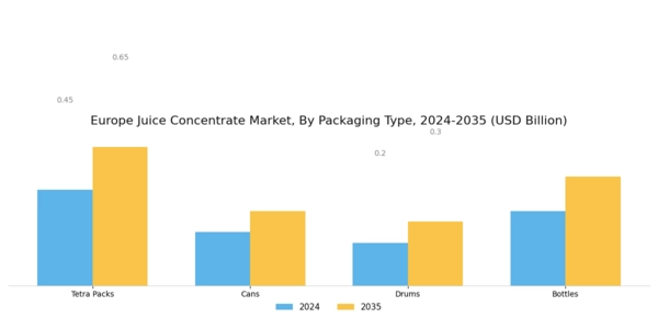 Europe Juice Concentrate Market Segment Image 3