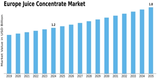 Europe Juice Concentrate Market Size