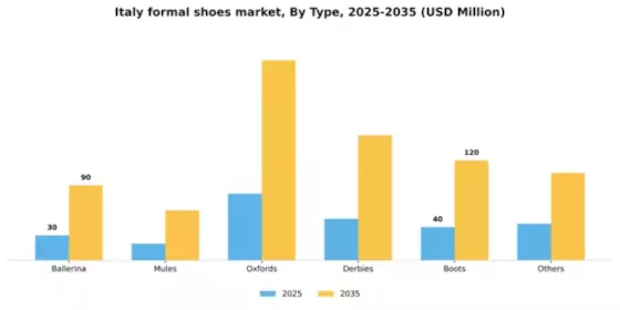 Italy Formal Shoes Market Segment Image 2
