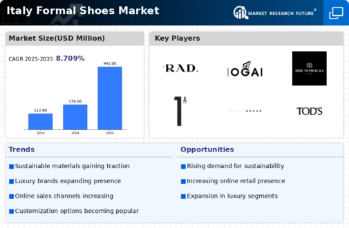 Italy Formal Shoes Market Infographic