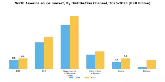 North America Soups Market Segment Image 0