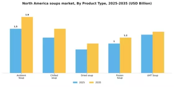North America Soups Market Segment Image 3