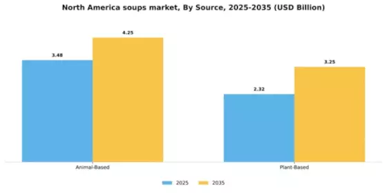 North America Soups Market Segment Image 4