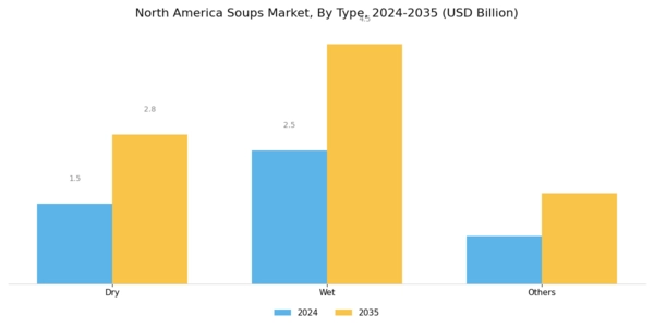 North America Soups Market Segment Image 0