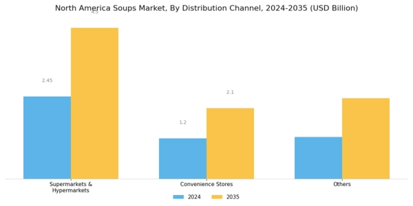 North America Soups Market Segment Image 1
