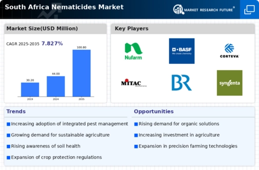 South Africa Nematicides Market Infographic
