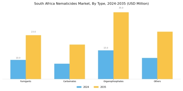 South Africa Nematicides Market Segment Image 0
