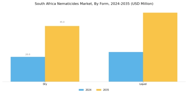 South Africa Nematicides Market Segment Image 1