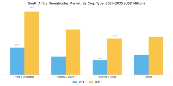 South Africa Nematicides Market Segment Image 2