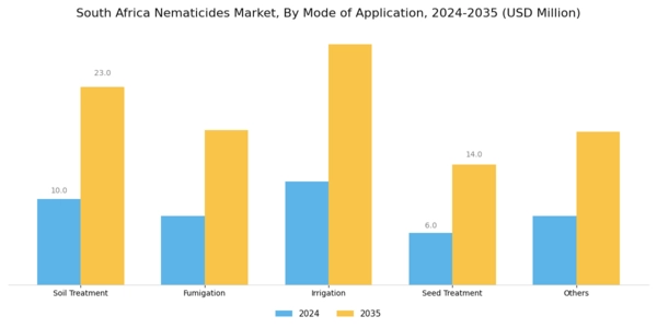 South Africa Nematicides Market Segment Image 3