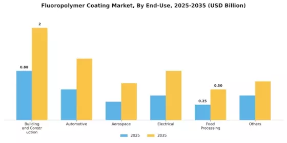 Flouropolymer Coating Market Segment Image 0
