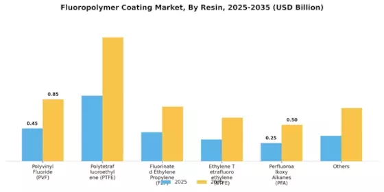 Flouropolymer Coating Market Segment Image 1