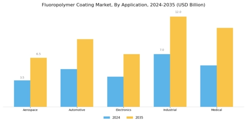 Flouropolymer Coating Market Segment Image 0