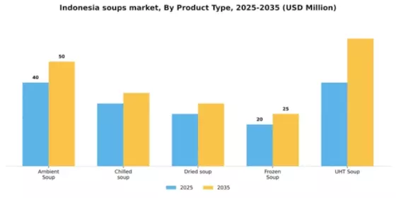 Indonesia Soups Market Segment Image 3