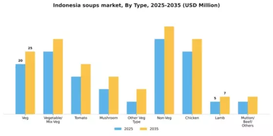 Indonesia Soups Market Segment Image 5