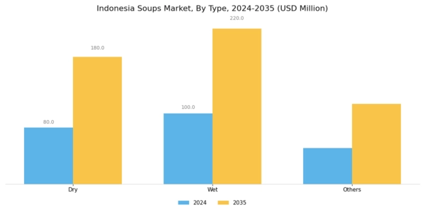 Indonesia Soups Market Segment Image 0