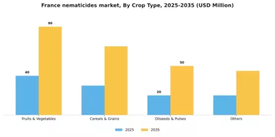 France Nematicides Market Segment Image 0