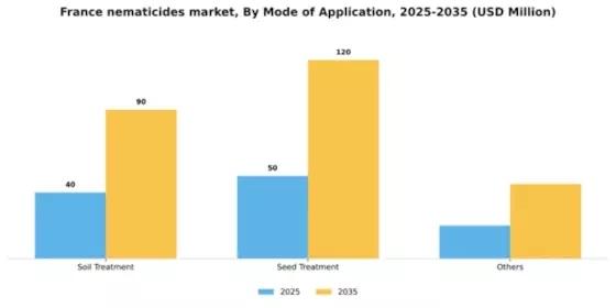 France Nematicides Market Segment Image 2